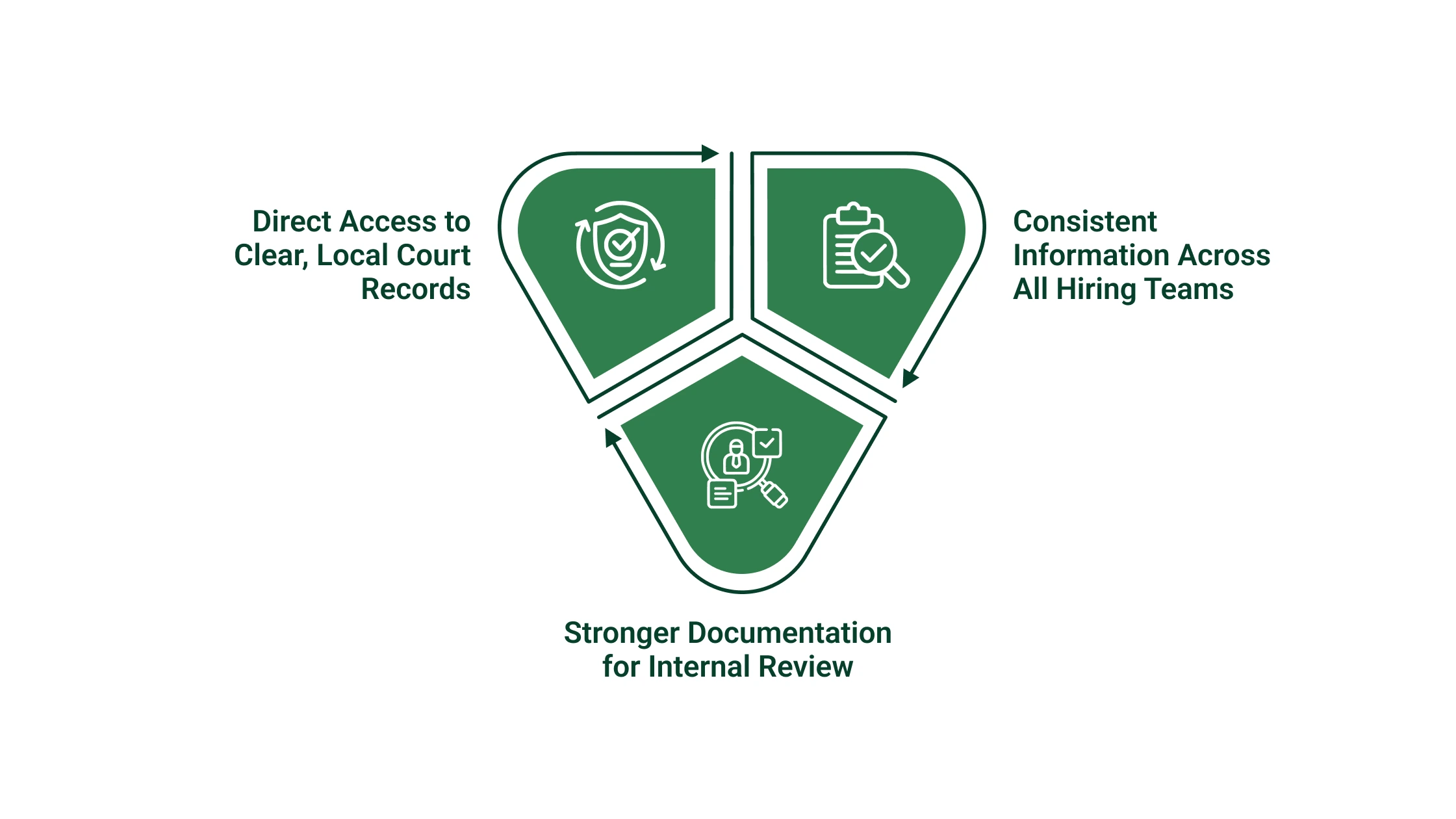 How County-Level Checks Maintain Uniformity and Control